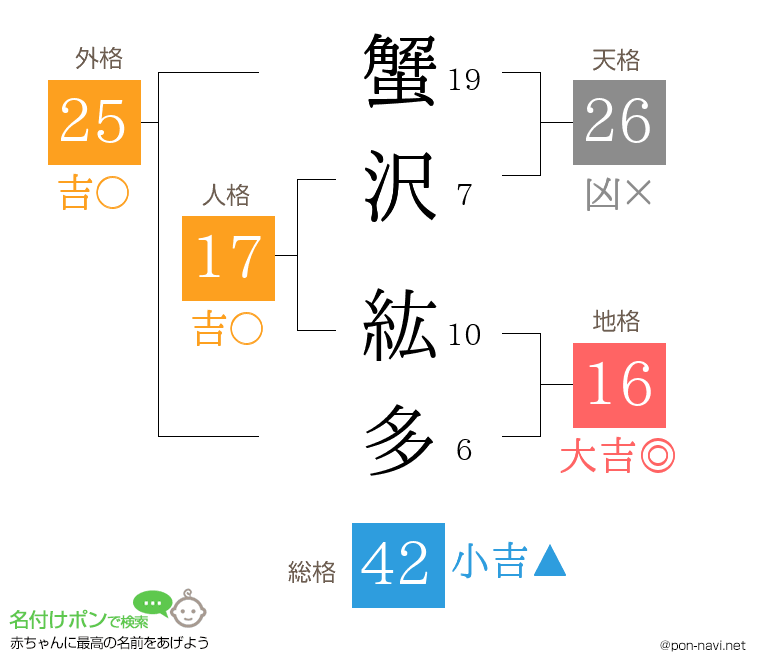 蟹沢 紘多さんの姓名判断結果