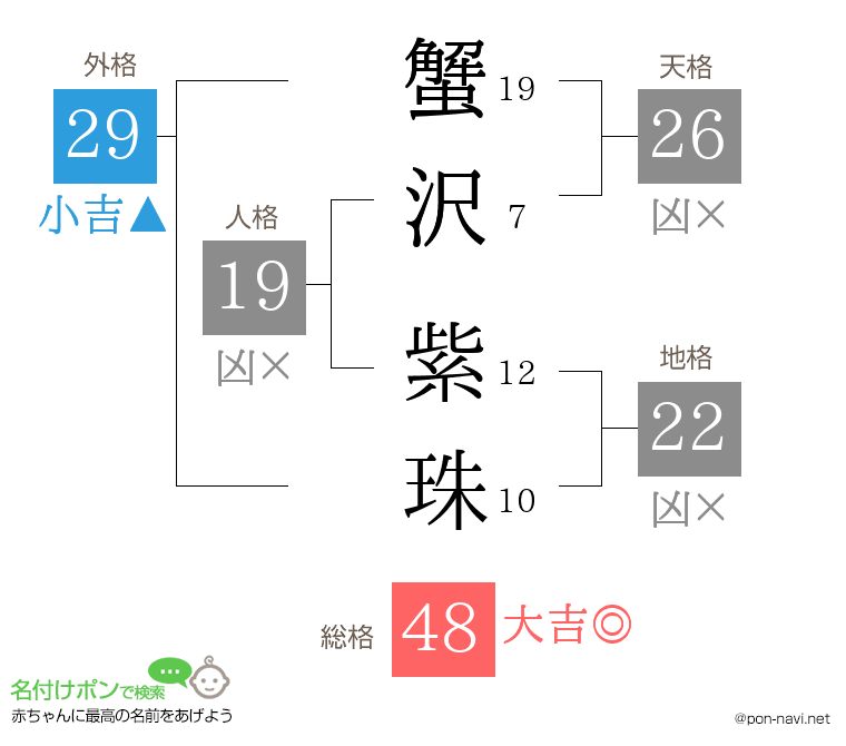 蟹沢 紫珠さんの姓名判断結果