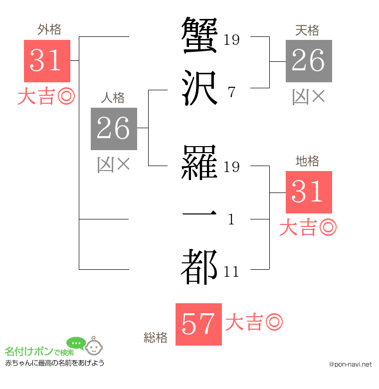 蟹沢 羅一都さんの姓名判断結果