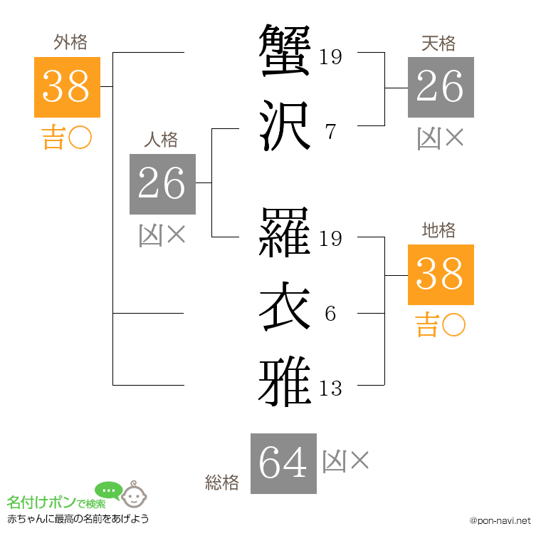 蟹沢 羅衣雅さんの姓名判断結果