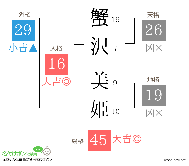 蟹沢 美姫さんの姓名判断結果