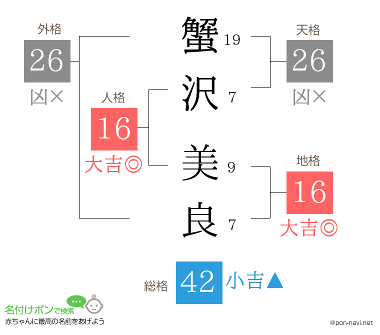 蟹沢 美良さんの姓名判断結果