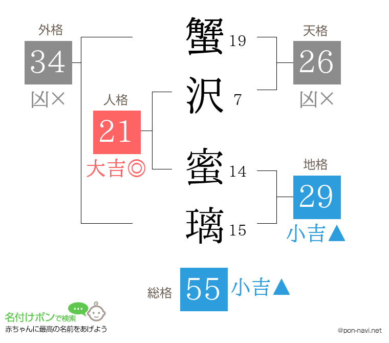 蟹沢 蜜璃さんの姓名判断結果