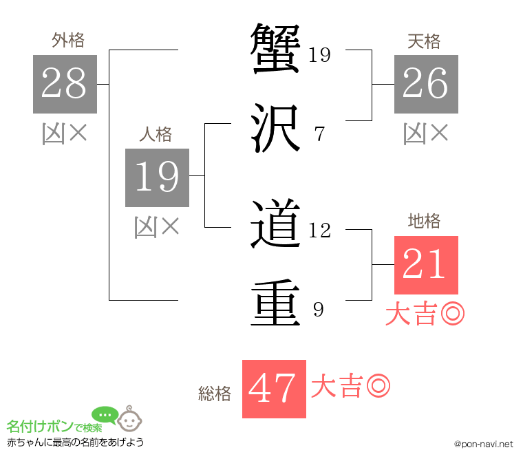 蟹沢 道重さんの姓名判断結果