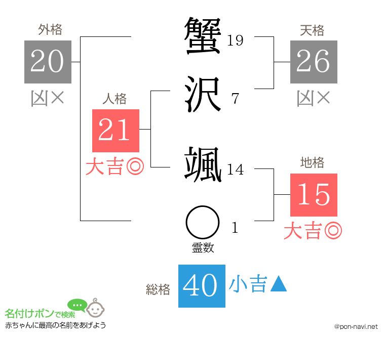 蟹沢 颯さんの姓名判断結果