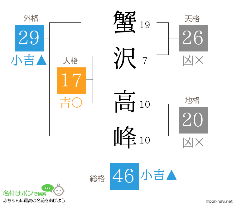 蟹沢 高峰さんの姓名判断結果