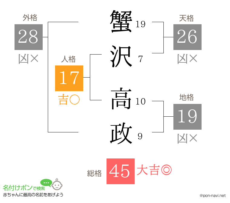 蟹沢 高政さんの姓名判断結果