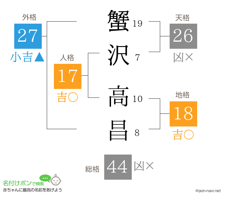 蟹沢 高昌さんの姓名判断結果