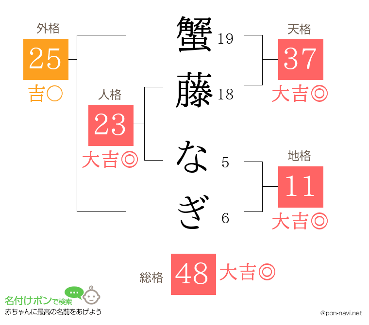 蟹藤 なぎさんの姓名判断結果