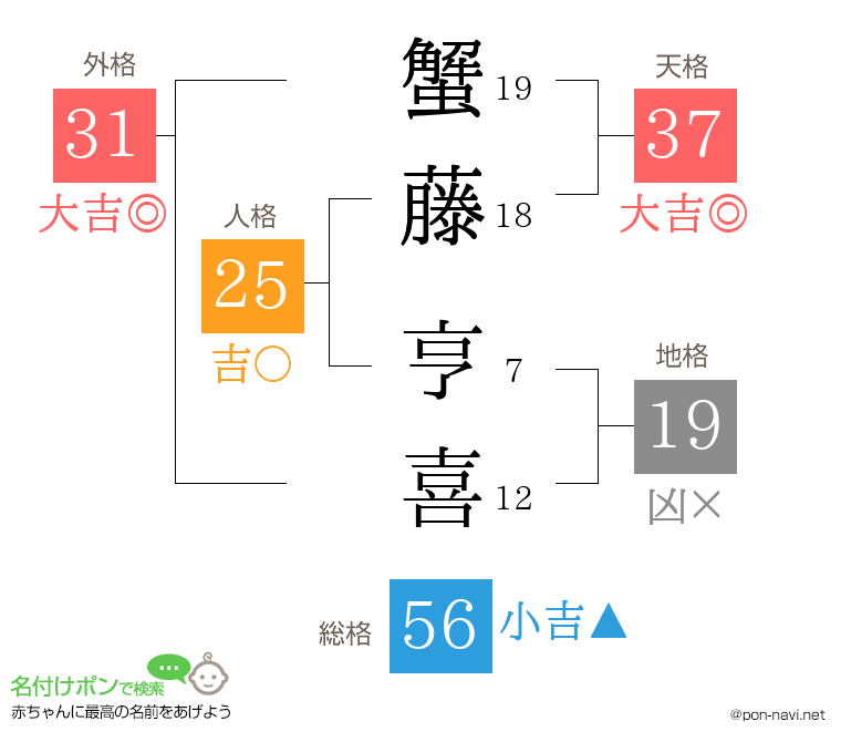 蟹藤 亨喜さんの姓名判断結果