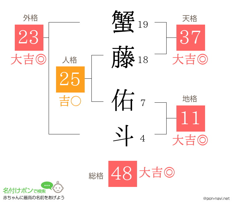 蟹藤 佑斗さんの姓名判断結果