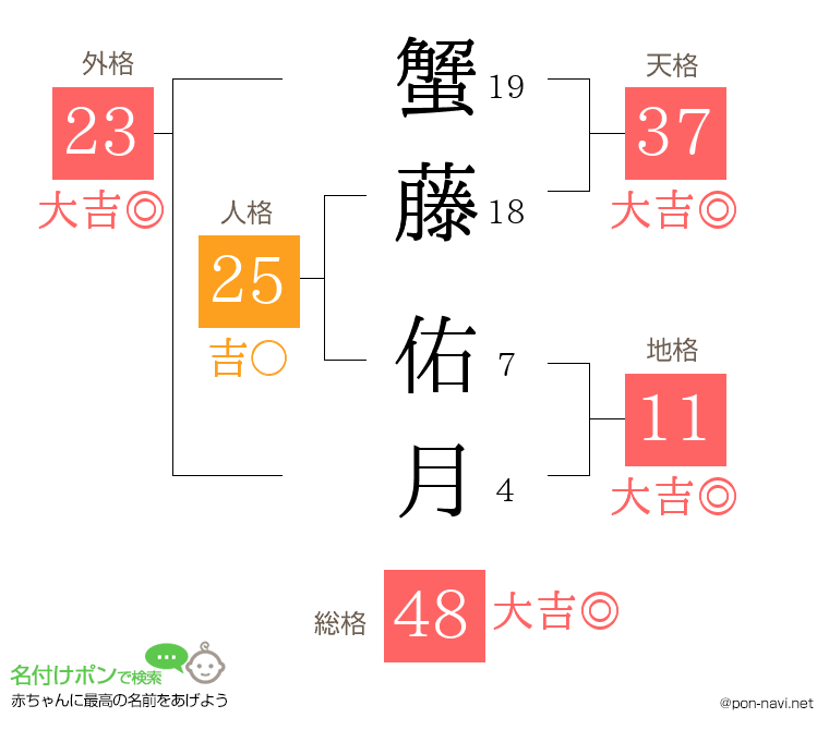 蟹藤 佑月さんの姓名判断結果