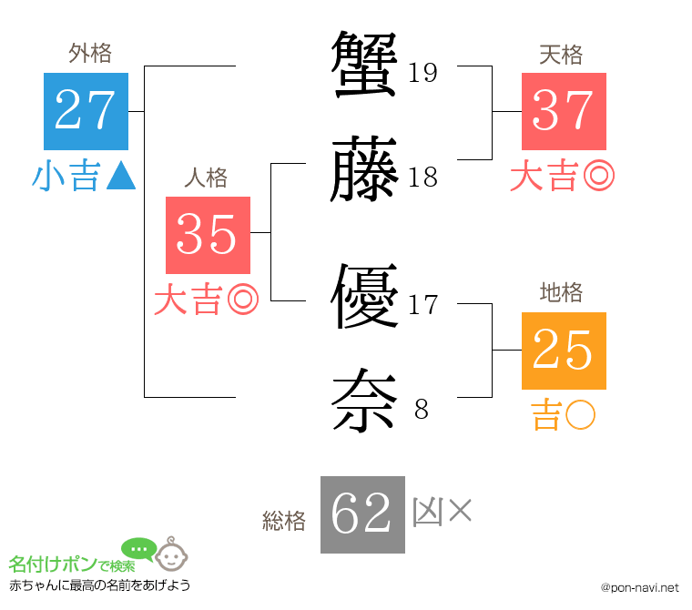 蟹藤 優奈さんの姓名判断結果