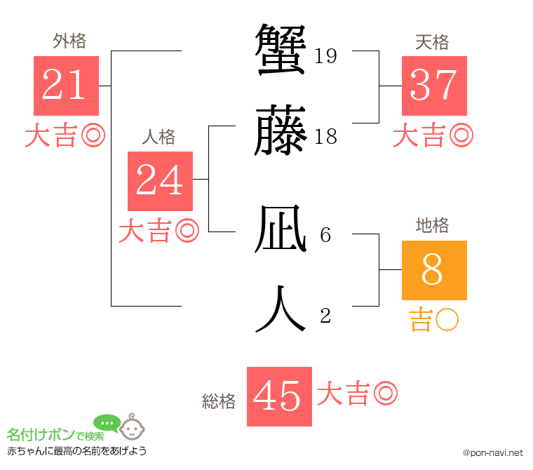 蟹藤 凪人さんの姓名判断結果