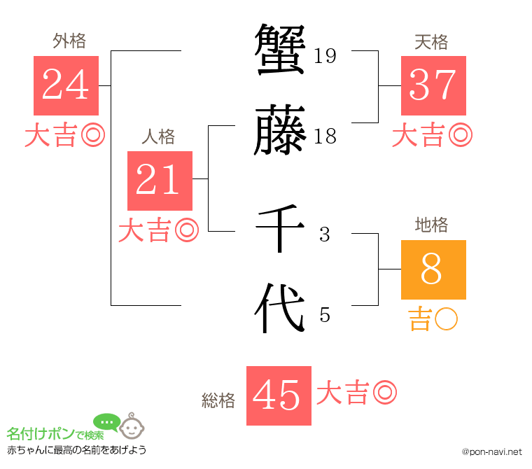 蟹藤 千代さんの姓名判断結果