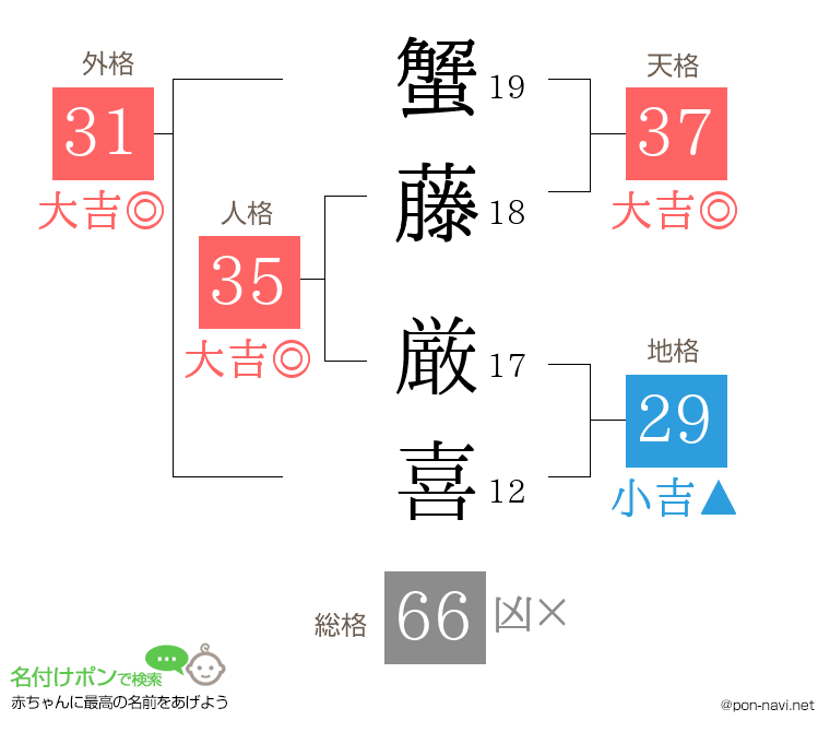蟹藤 厳喜さんの姓名判断結果