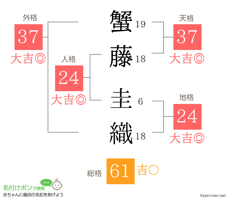 蟹藤 圭織さんの姓名判断結果