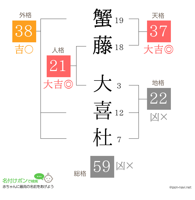 蟹藤 大喜杜さんの姓名判断結果