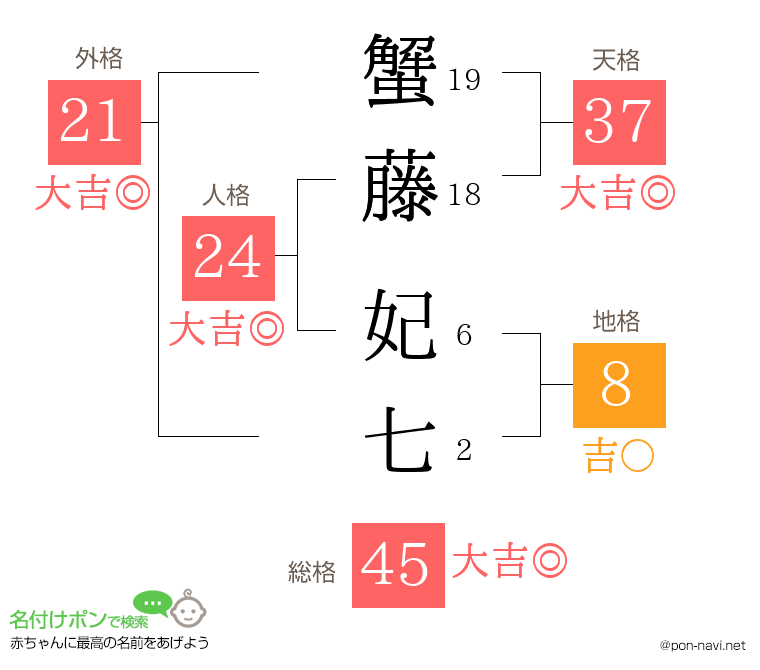 蟹藤 妃七さんの姓名判断結果