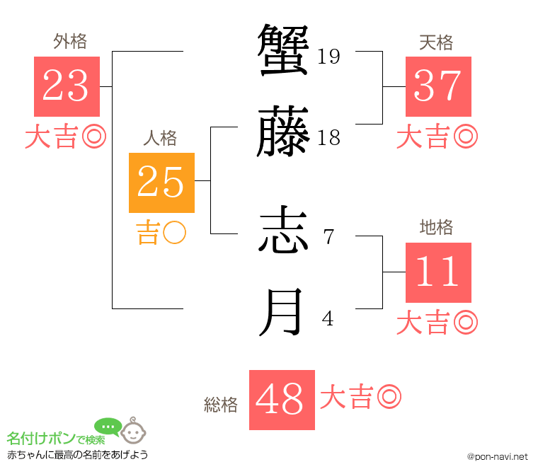 蟹藤 志月さんの姓名判断結果