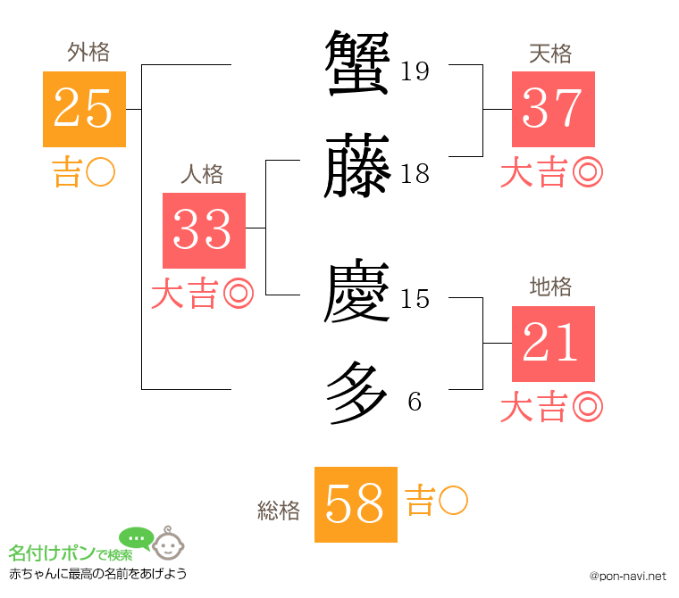 蟹藤 慶多さんの姓名判断結果