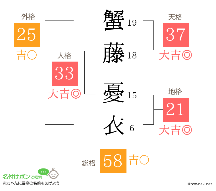 蟹藤 憂衣さんの姓名判断結果