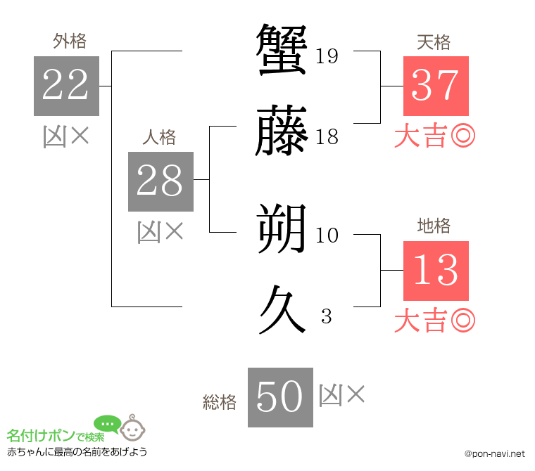 蟹藤 朔久さんの姓名判断結果