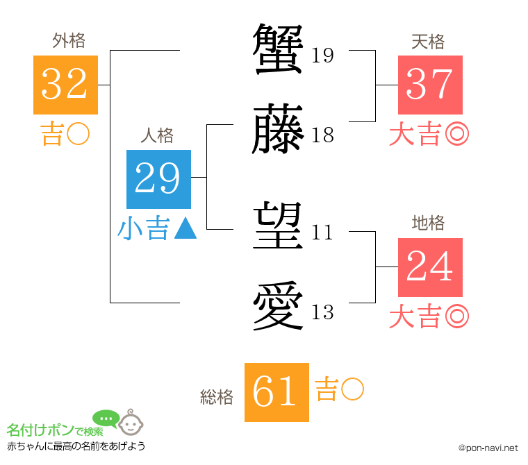 蟹藤 望愛さんの姓名判断結果