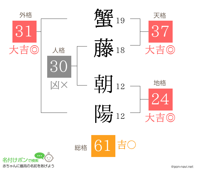 蟹藤 朝陽さんの姓名判断結果