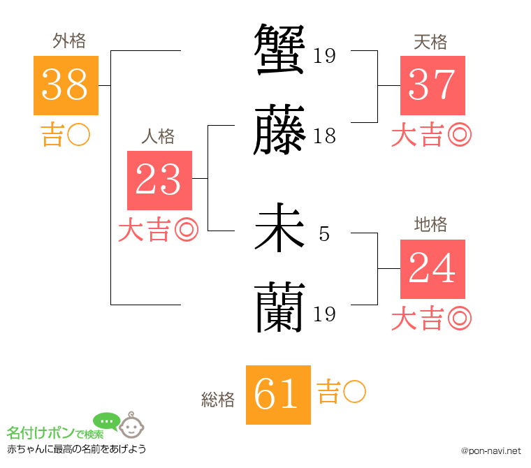 蟹藤 未蘭さんの姓名判断結果