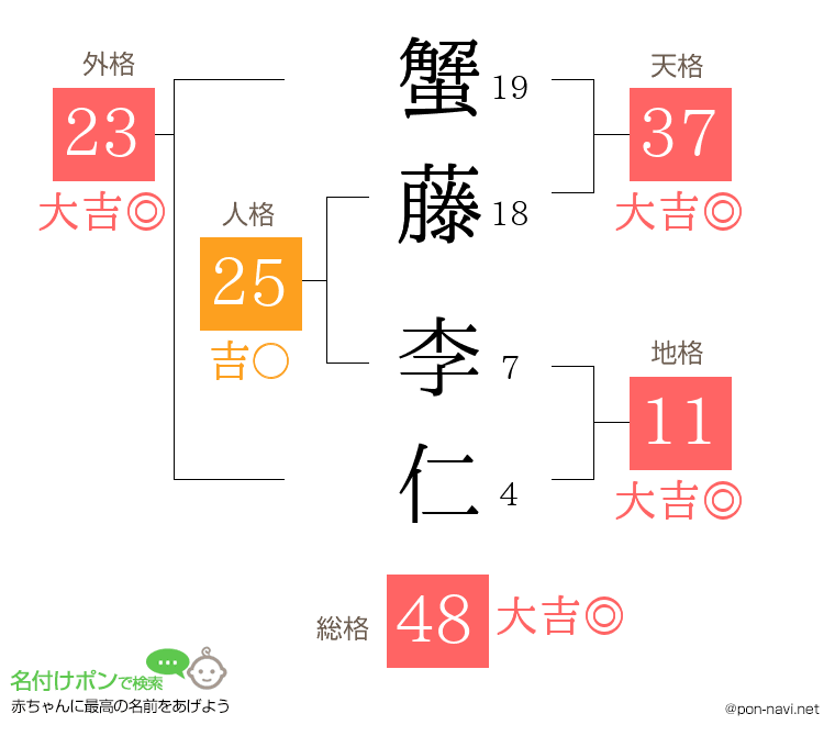 蟹藤 李仁さんの姓名判断結果