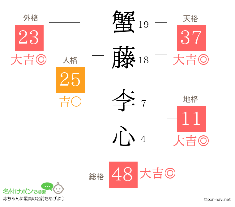 蟹藤 李心さんの姓名判断結果