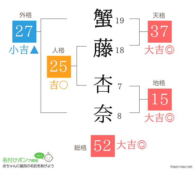 蟹藤 杏奈さんの姓名判断結果