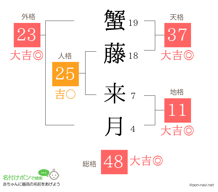 蟹藤 来月さんの姓名判断結果
