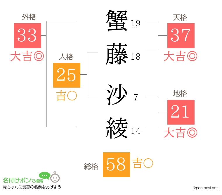 蟹藤 沙綾さんの姓名判断結果