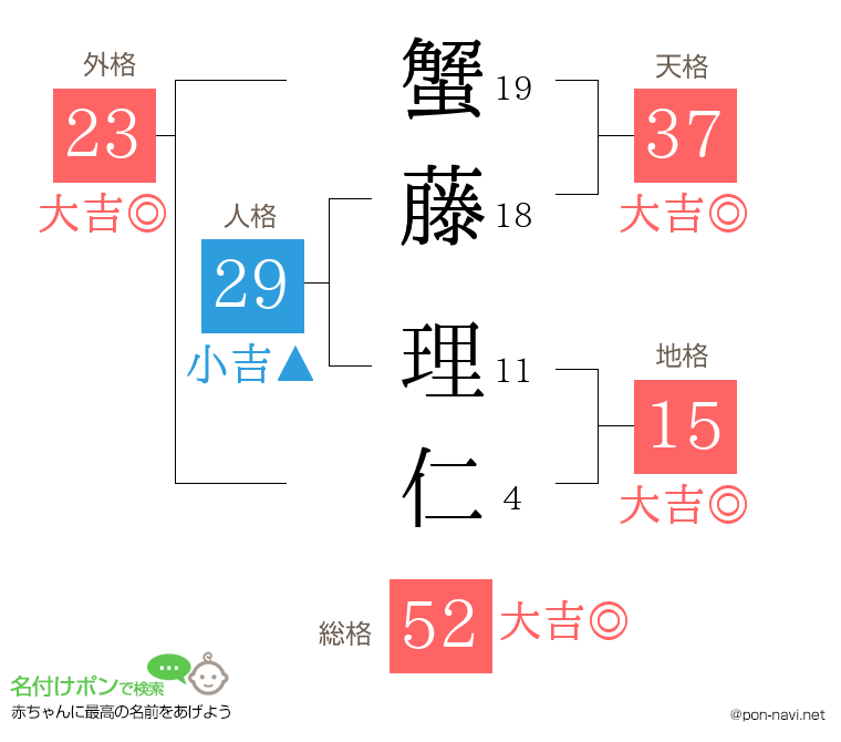 蟹藤 理仁さんの姓名判断結果
