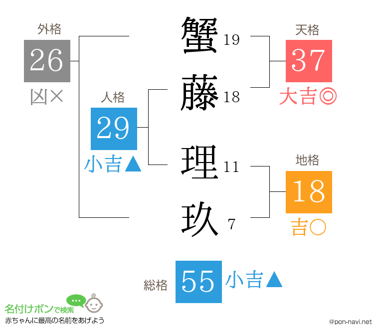 蟹藤 理玖さんの姓名判断結果