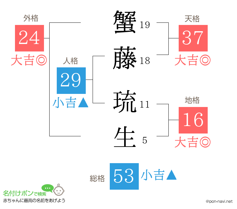 蟹藤 琉生さんの姓名判断結果