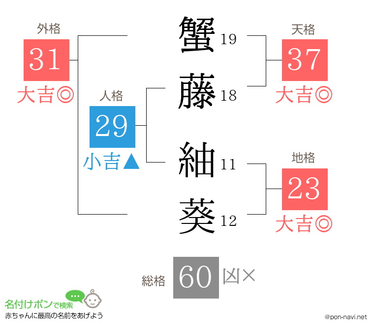 蟹藤 紬葵さんの姓名判断結果