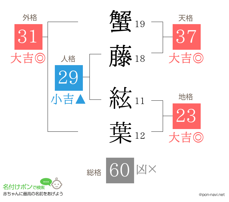 蟹藤 絃葉さんの姓名判断結果