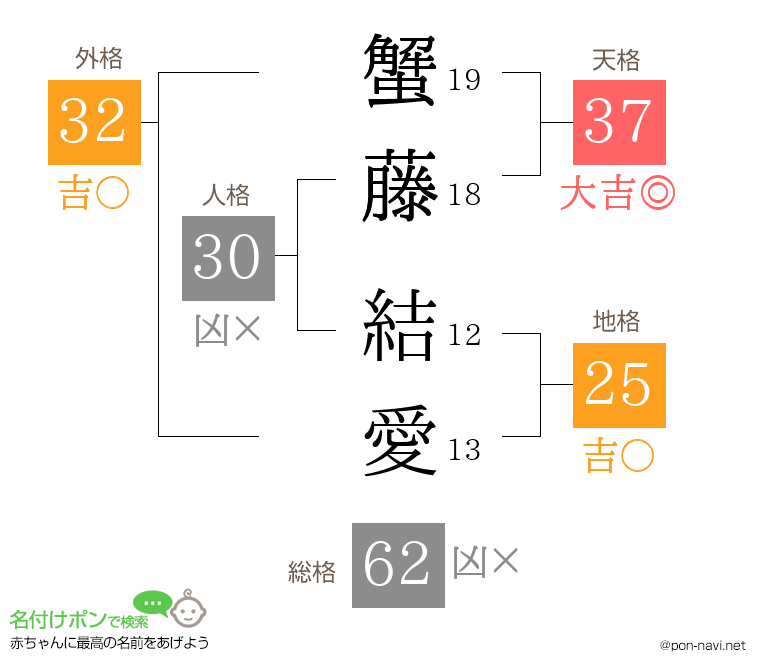 蟹藤 結愛さんの姓名判断結果
