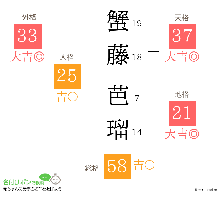蟹藤 芭瑠さんの姓名判断結果