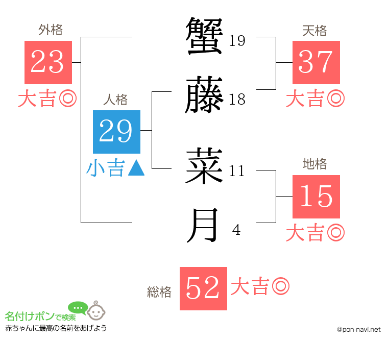 蟹藤 菜月さんの姓名判断結果