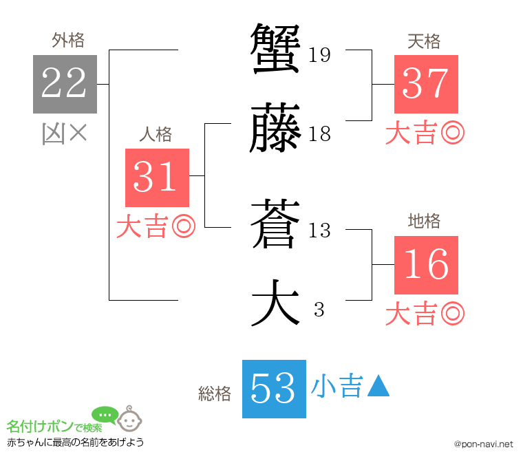 蟹藤 蒼大さんの姓名判断結果