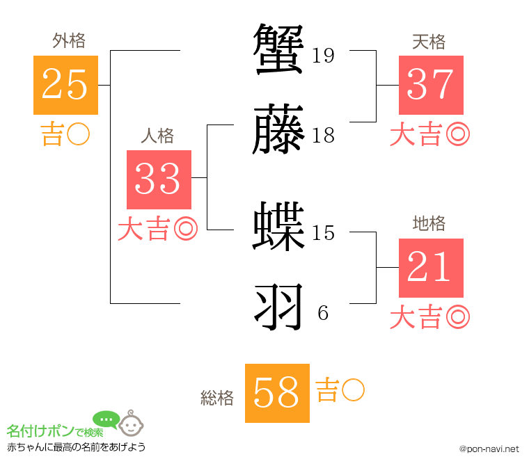 蟹藤 蝶羽さんの姓名判断結果