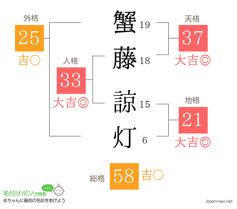 蟹藤 諒灯さんの姓名判断結果