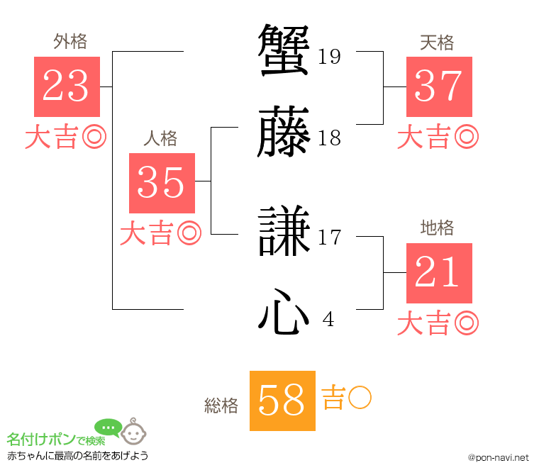 蟹藤 謙心さんの姓名判断結果