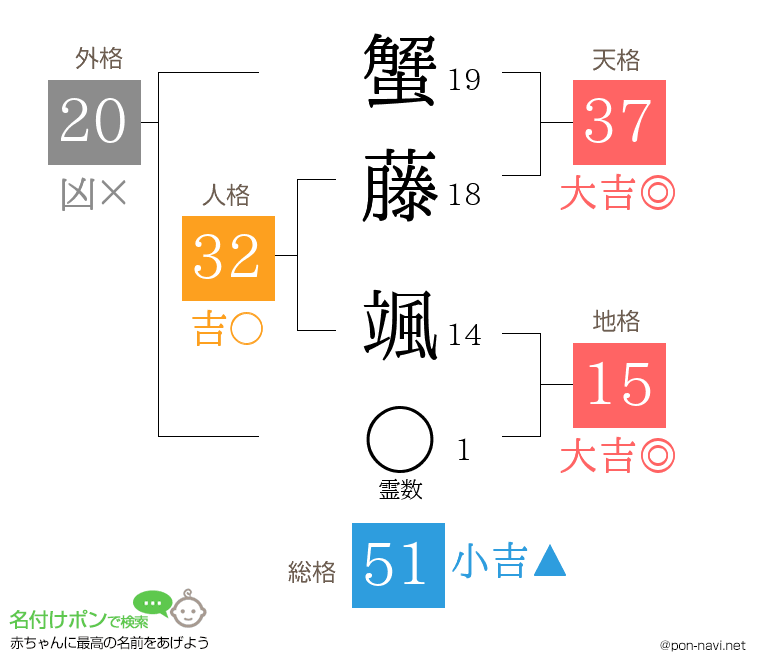 蟹藤 颯さんの姓名判断結果