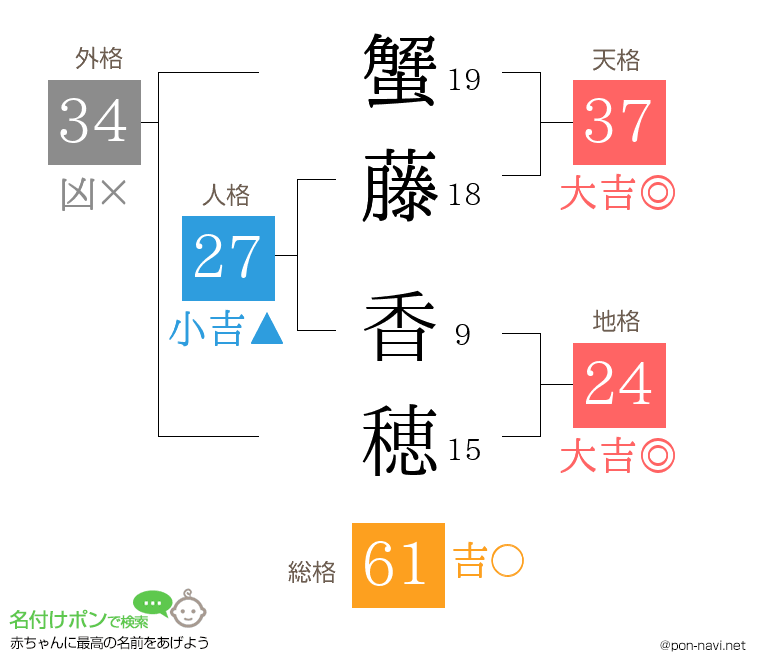蟹藤 香穂さんの姓名判断結果