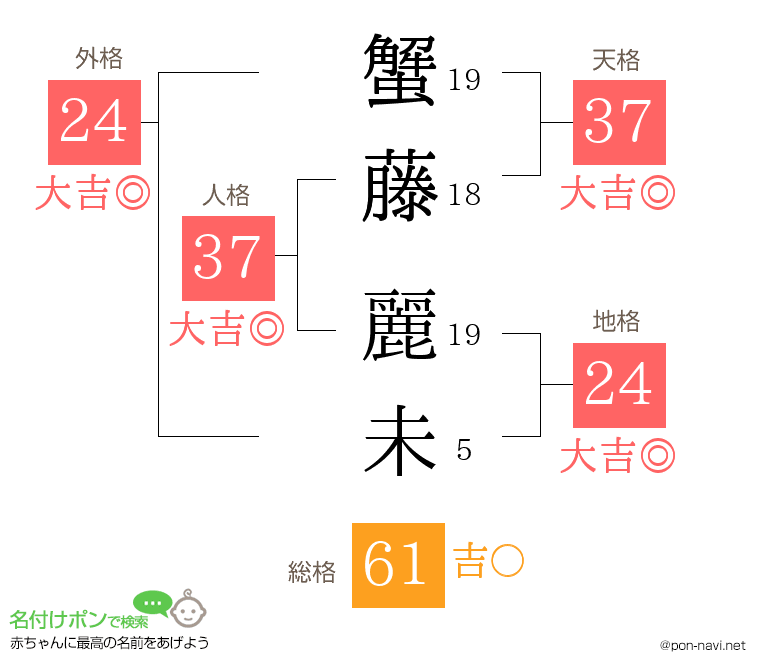 蟹藤 麗未さんの姓名判断結果